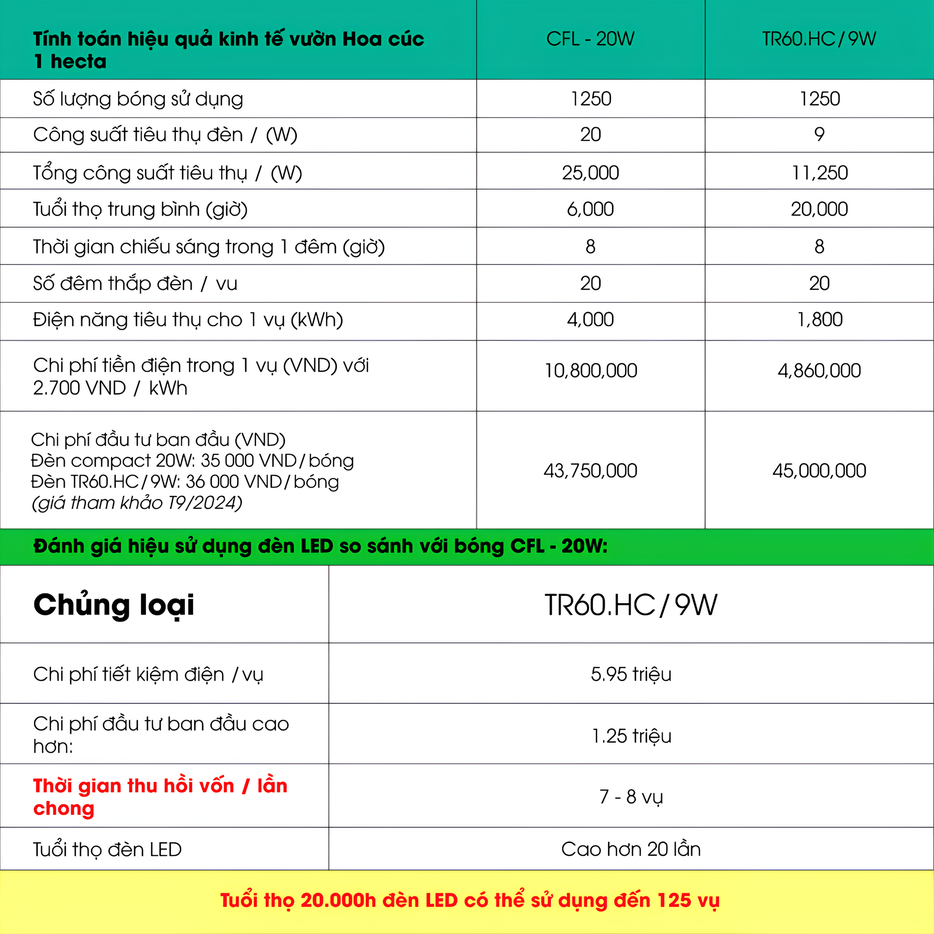 den-led-hoa-cuc-9w-3362-10